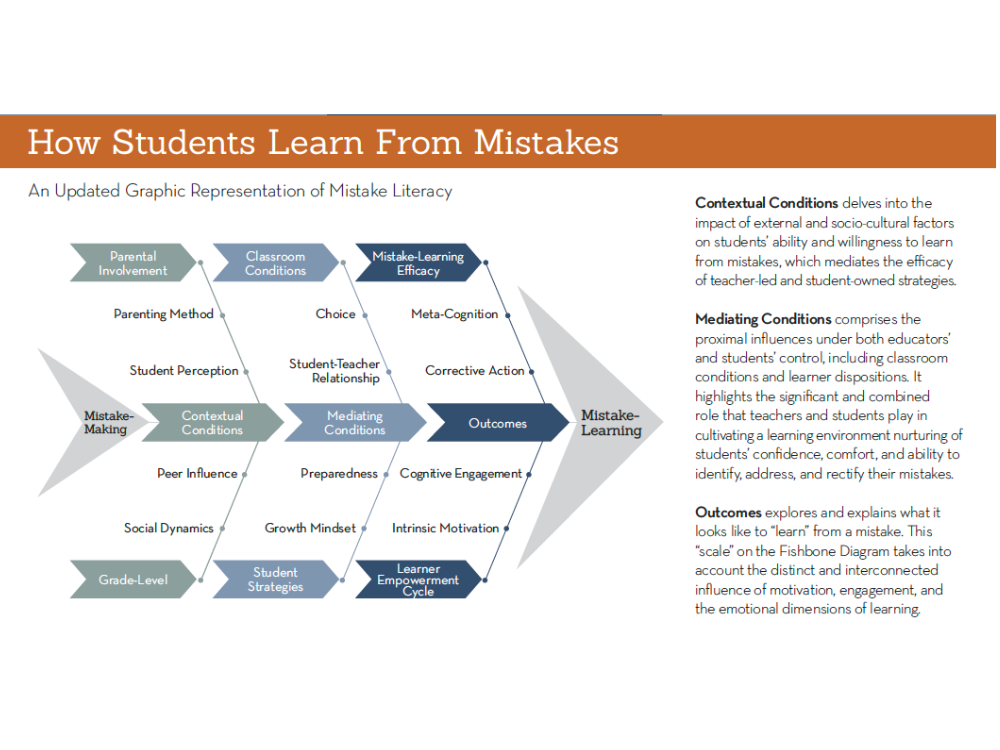 What Is Mistake Literacy? The Research Of Learning Through Failure ...