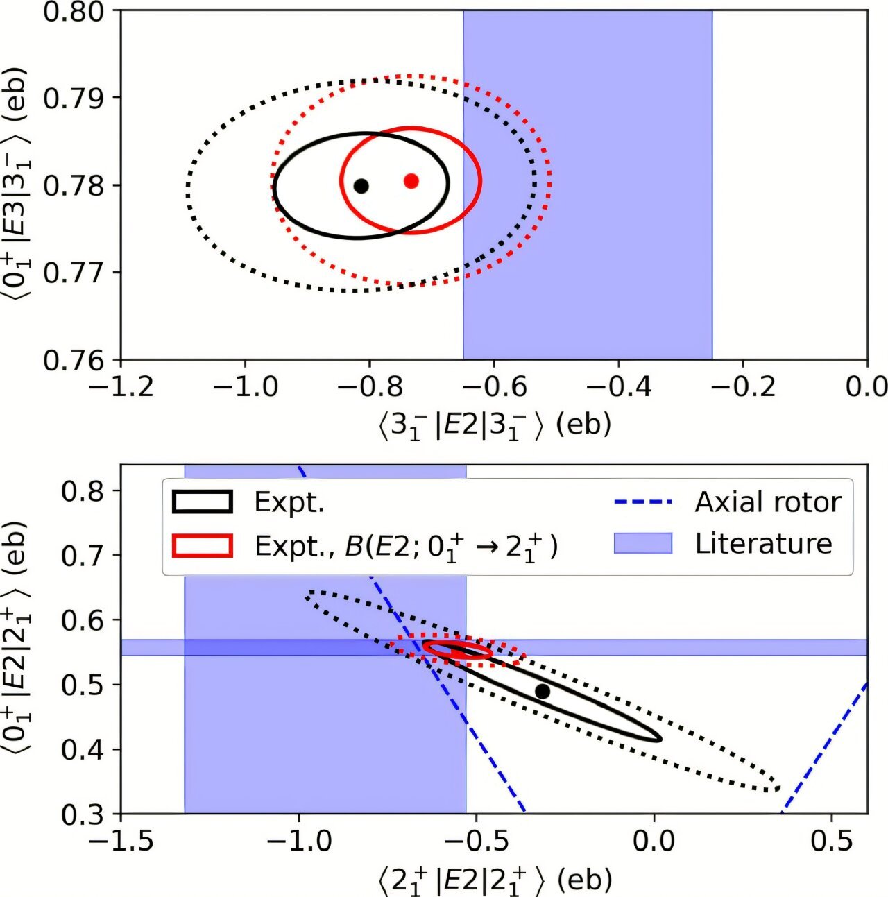 Unexpected shape of lead-208 nucleus prompts reevaluation of atomic ...