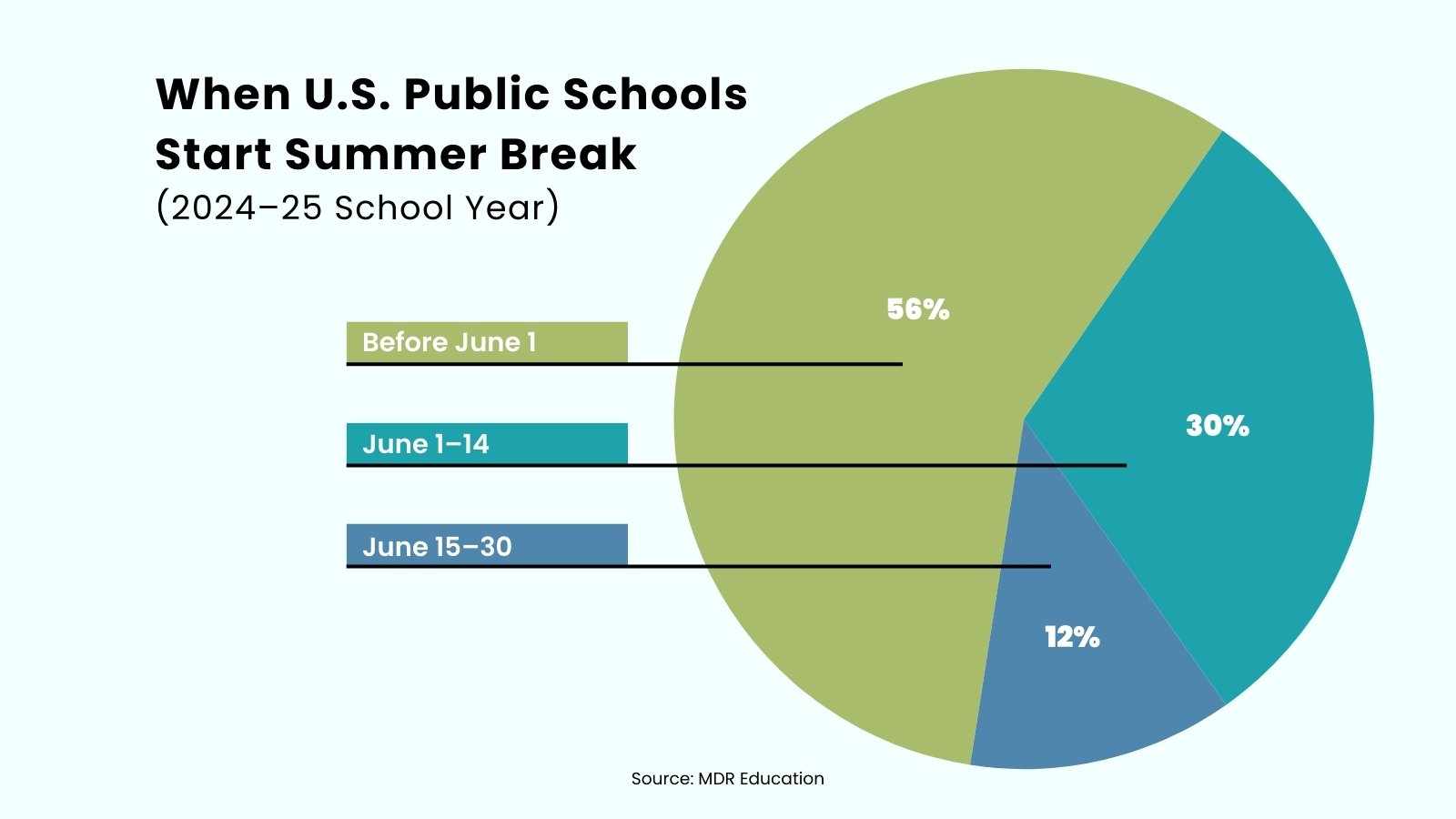 How Long Is Summer Break in the United States? - July 2025