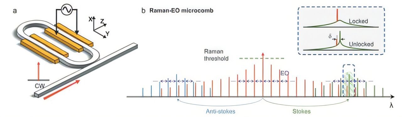 Self-locked microcomb on a chip tames Raman scattering to achieve broad ...