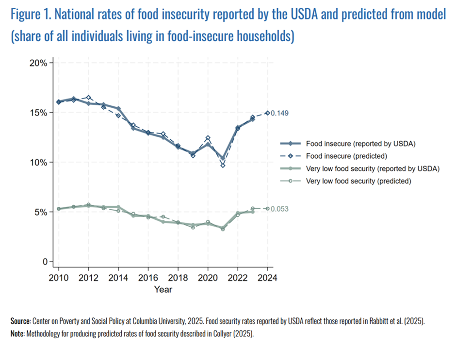 A Promising Model to Predict Rates of U.S. Food Insecurity - July 2026
