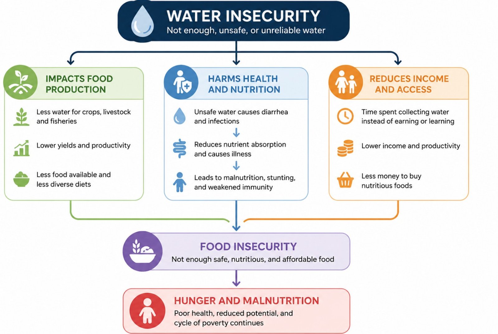 Water Insecutiry Water Insecurity and Malnutrition: An Overlooked Connection - July 2026
